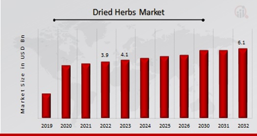 Global Dried herbs Market Overview